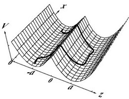 Typical conformation of a semiflexible polymer (thick line) with a kink-antikink pair in a double-well potential V which depends on the coordinate z and is independent of the coordinate x.