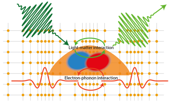 Semiconductor Quantum Dots for Quantum In­for­ma­ti­on Technology