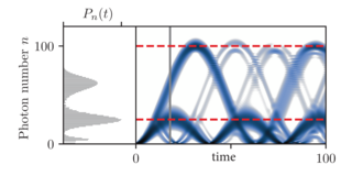 Einen Grafik mit Daten über Photonverteilungen als Funktion der Zeit