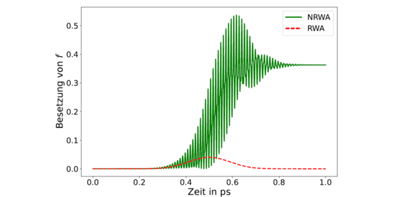 A green curve showing a strongly oscillating behaviour on top of a increasing function and a red curve displying a bump