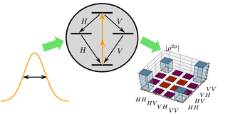 Sketch of the two-photon excitation of a quantum dot resulting in an entangled state