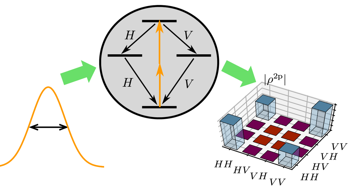 The two-photon excitation affects the entangled photon pair generation ...