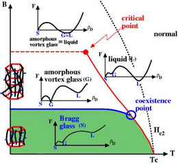 Schematic phase diagram of YBCO