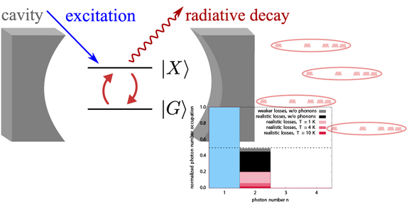 Sketch of the photon bundle emission and its statistics