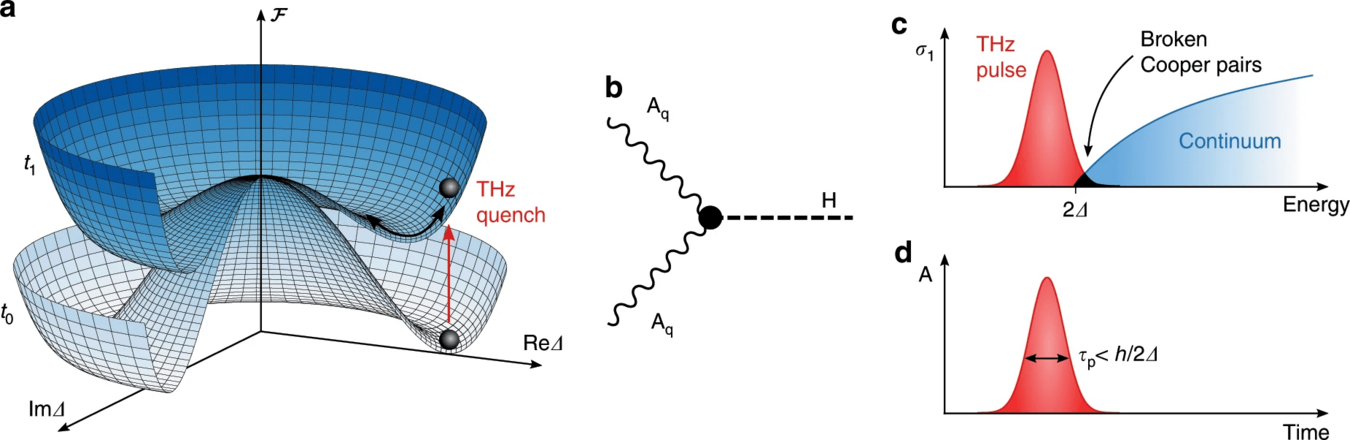 Illustration of Higgs oscillations in a superconductor.
