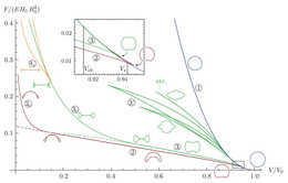 Bifurfaction diagram for a given volume of a capsule