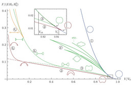 Bifurfaction diagram for a given volume of a capsule
