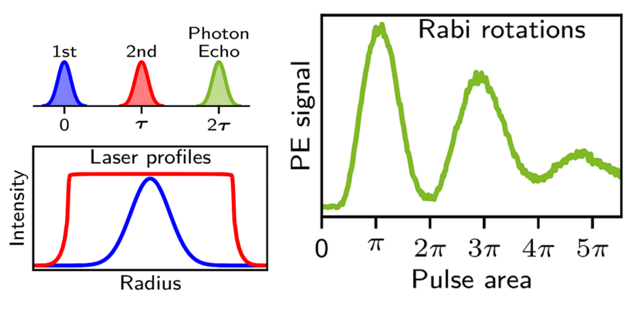 A sketch of the photon echo and the pulse shape resulting in damped Rabi oscillations