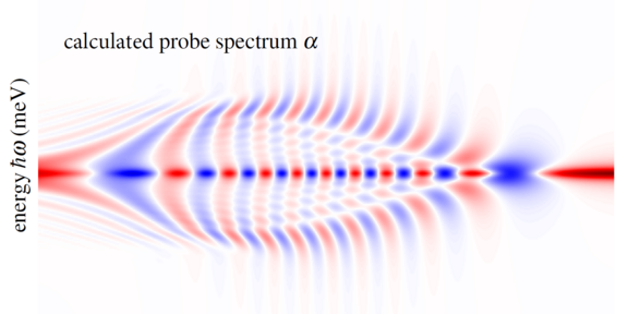 A color plot of a calculated probe spectrum showing gain and absorption in blue and red colors