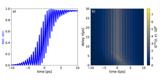 Example of the excitation under the SUPER scheme and the corresponding G2-function