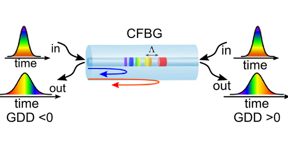 Sketch of a Chirped Bragg Fiber Grating device and laser pulses