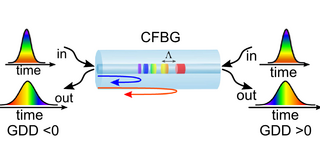 Sketch of a Chirped Bragg Fiber Grating device and laser pulses