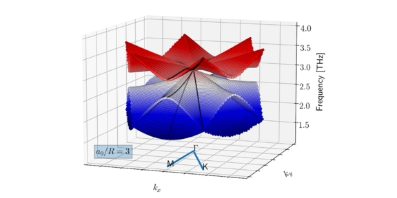 Sketch of the photonic band structure