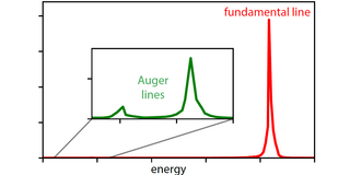 Sketch of a quantum dot spectrum showing the radiative Auger lines