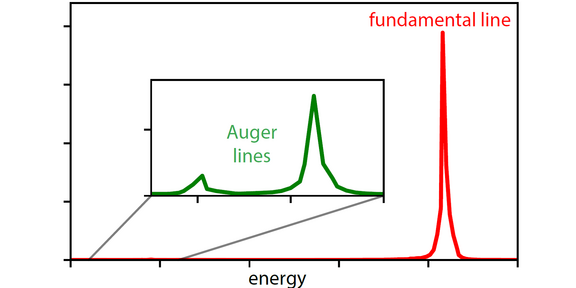 Sketch of a quantum dot spectrum showing the radiative Auger lines