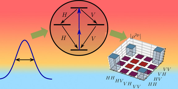 Sketch of the entanglement generation process now including temperature dependence