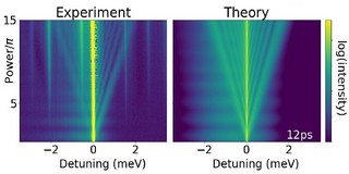 Results of experiment and theory of the dynamical Mollow triplet