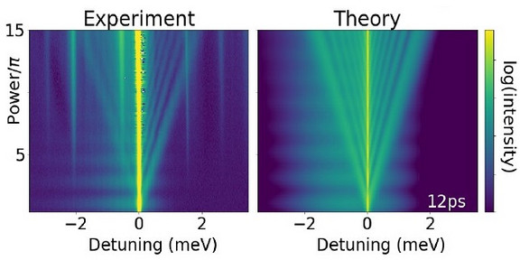 Results of experiment and theory of the dynamical Mollow triplet