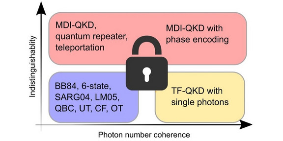 A diagram sorting different quantum cryptography protocols