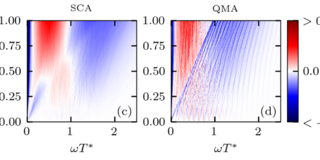 Plot of spin cross correlations