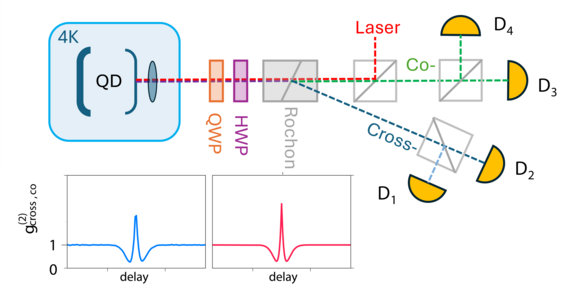 Sketch of elements of an optical experiment together with two curves