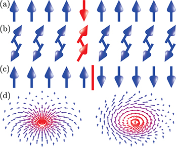 Sketch of a magnon (a), a triplon (b), a spinon (c), and a skyrmion (d) excitation.