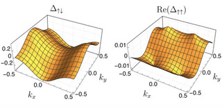 The diagrams on the right show the structure of the superconducting energy gap (z-axis), depending on the speed and direction of movement of the electrons (xy-axis).